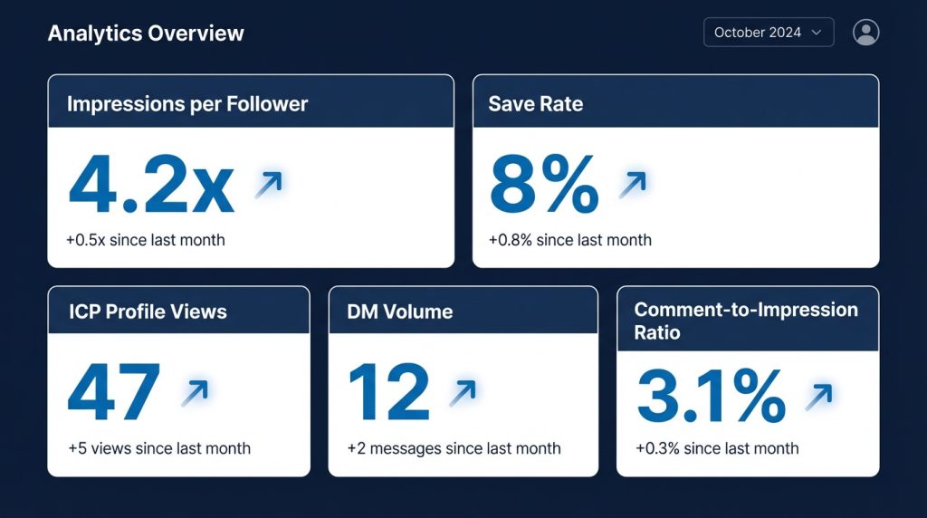 Dashboard mockup showing the five key LinkedIn metrics for B2B founders: impressions per follower, save rate, ICP profile views, DM volume, and comment-to-impression ratio with example figures