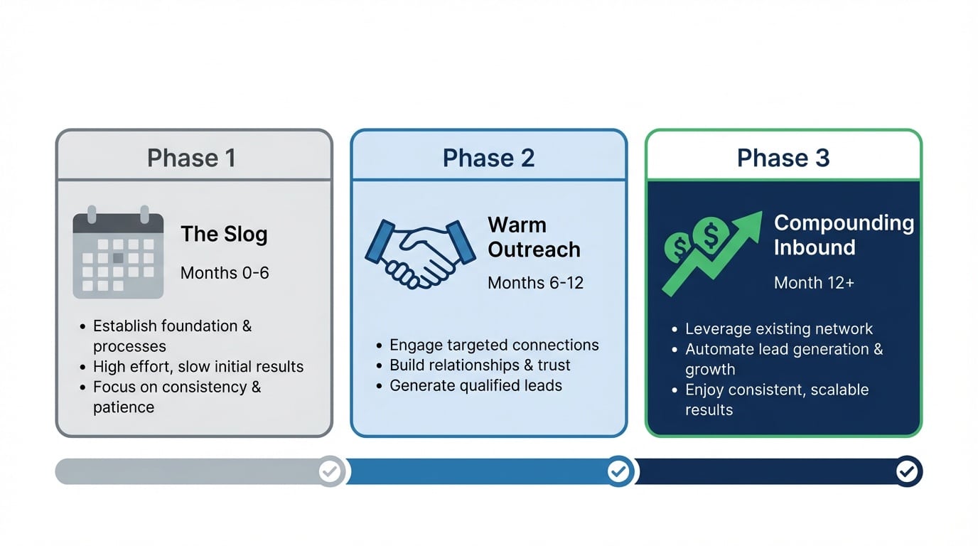 LinkedIn Content Strategy for B2B Founders | 2026 Guide