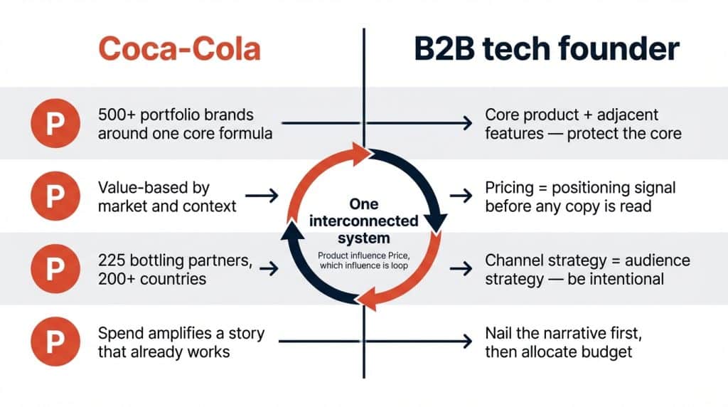 Split diagram showing Coca-Cola's 4Ps marketing mix (Product, Price, Place, Promotion) on the left side and the B2B tech founder equivalent decision for each P on the right, connected by arrows, with circular arrows in the centre showing all four Ps reinforce each other