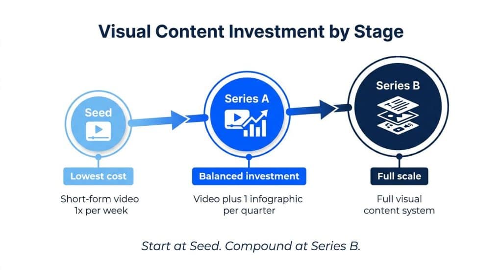 Stage progression chart showing visual content strategy recommendations for B2B tech companies at Seed, Series A, and Series B funding stages