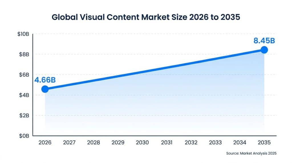 Line chart showing global visual content market growth from $14.66 billion in 2026 to a projected $58.45 billion by 2035