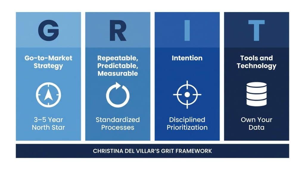 GRIT framework diagram showing four pillars: Go-to-market Strategy, Repeatable processes, Intention, and Tools and technology โ Christina Del Villar's B2B GTM model