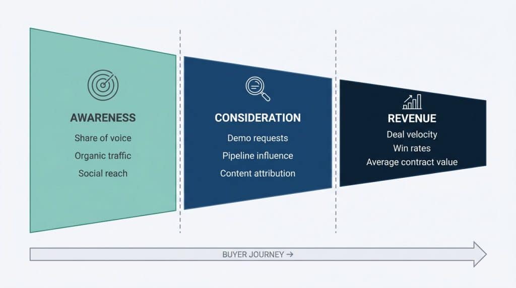 Three-stage measurement framework for B2B thought leadership showing awareness metrics, consideration metrics, and revenue metrics across the buyer journey