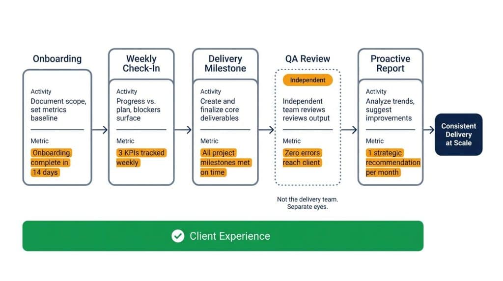 Process diagram showing a five-stage B2B client delivery system — onboarding, weekly check-ins, delivery milestones, independent QA review, and proactive reporting — with defined activities and measurable metrics at each stage, resulting in consistent delivery at scale