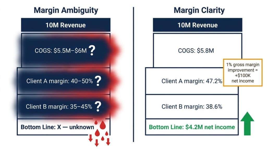 Side-by-side P&L illustration comparing a $10M B2B company operating with margin ambiguity — blurred cost ranges and unknown bottom line — against one with precise margin tracking, showing that a 1% gross margin improvement adds $100K directly to net income