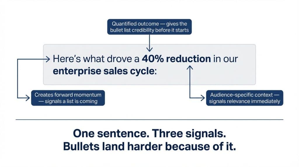 Diagram showing the anatomy of an effective introductory sentence before a bullet list, with a B2B example
