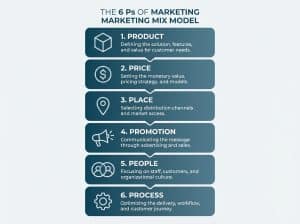 6 Ps of Marketing: The Extended Marketing Mix Explained