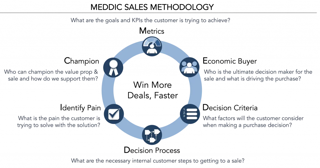 MEDDIC sales framework