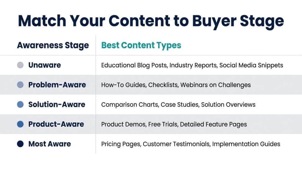 Reference table mapping each of the five customer awareness stages to the most effective B2B content types, from benchmark reports and LinkedIn posts for Unaware buyers to pricing pages and personalised outbound for Most Aware buyers