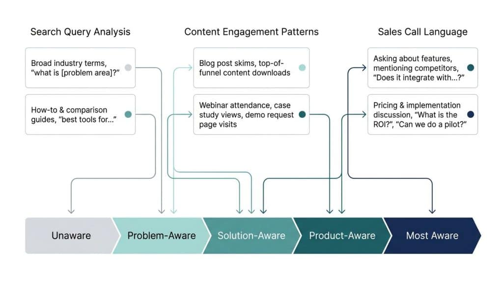 Flow diagram showing three methods for identifying buyer awareness stage: search query analysis, content engagement patterns, and sales call language, each mapped to a position on the five-stage customer awareness spectrum