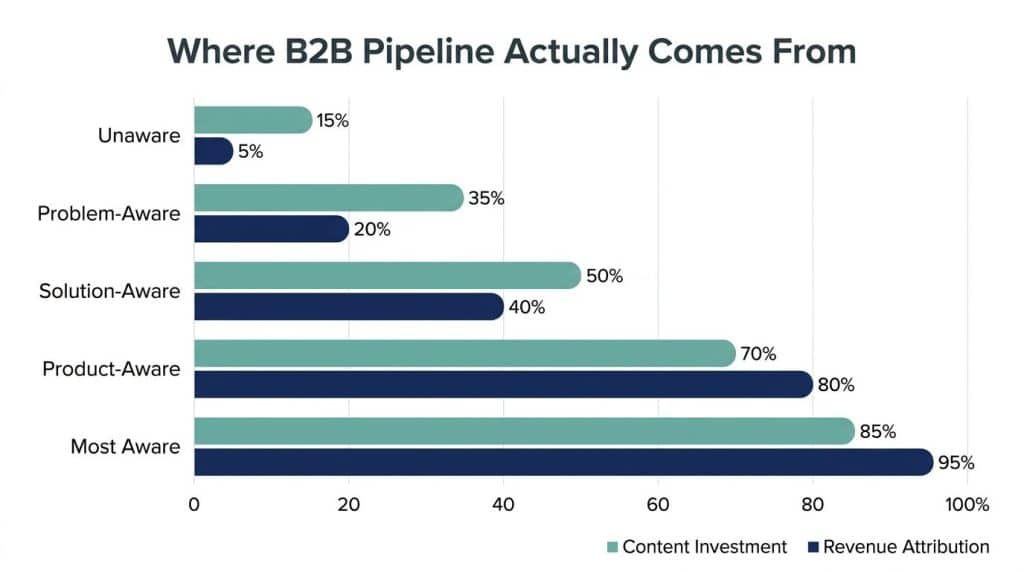 Bar chart comparing content investment and direct revenue attribution across the five customer awareness stages for B2B tech companies, showing that investment should be highest at Unaware and Problem-Aware while revenue attribution peaks at Product-Aware and Most Aware