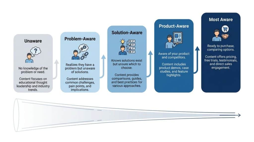 Infographic showing the five stages of customer awareness from Unaware through Problem-Aware, Solution-Aware, Product-Aware, to Most Aware, with buyer mindset descriptions at each stage