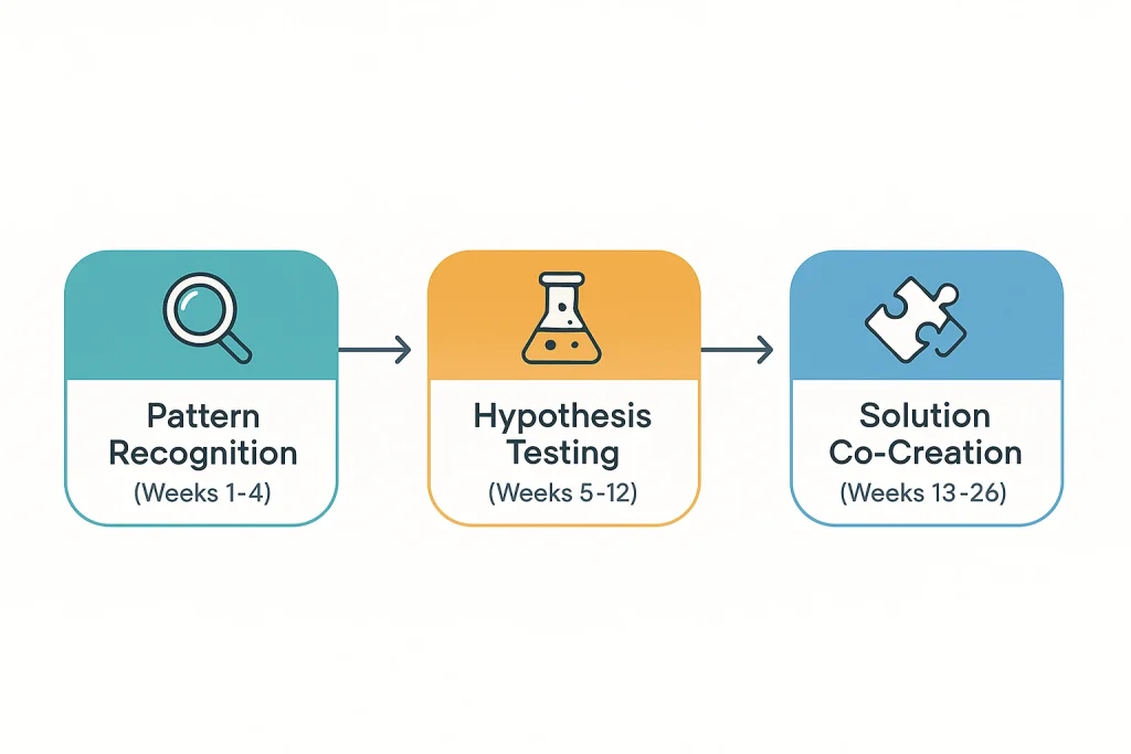 Three-stage innovation accelerator framework showing pattern recognition, hypothesis testing, and solution co-creation timeline
