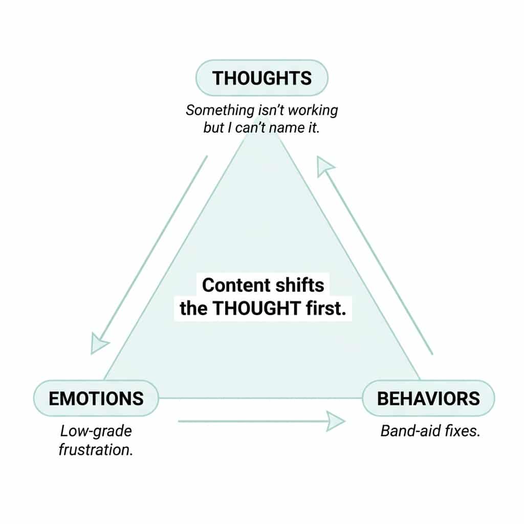 CBT triangle diagram with labeled nodes showing thoughts drive emotions which drive behaviors in the b2b buyer journey, with content targeting the thought first at each stage of change
