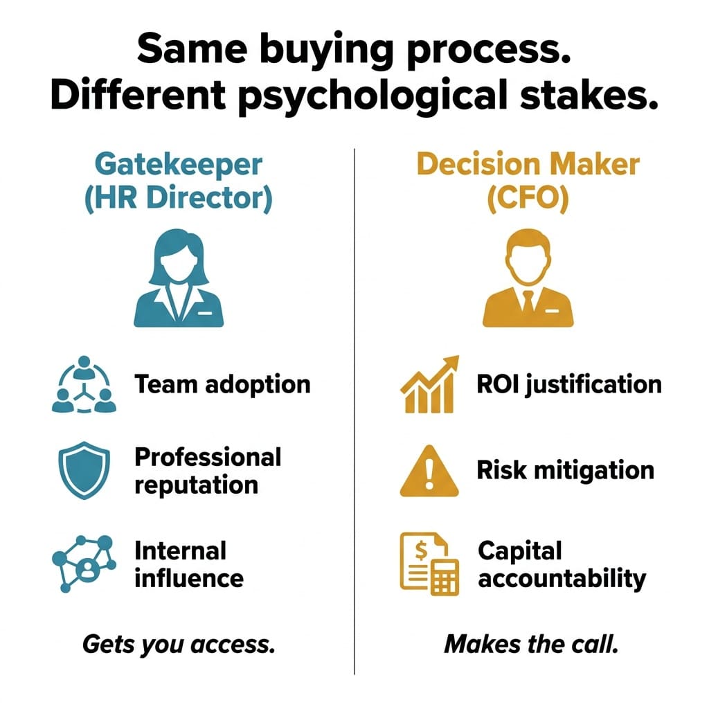 Two-column infographic comparing HR Director gatekeeper concerns with CFO decision maker concerns in b2b buyer psych profiles, showing different psychological drivers for each role