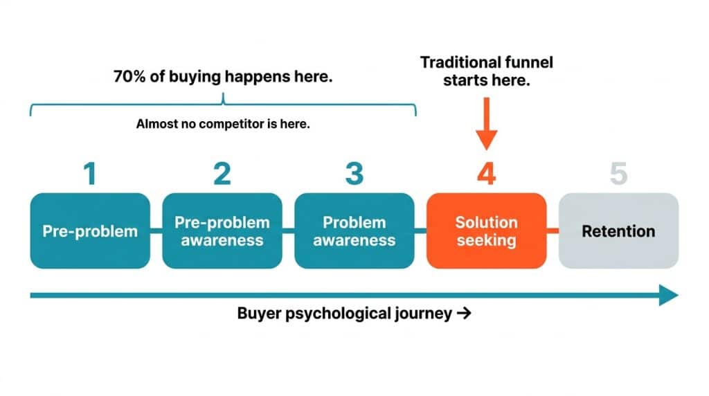 Five-stage buyer journey diagram showing that the traditional b2b sales funnel only starts at stage 4 while 70% of the buying process occurs in stages 1 through 3