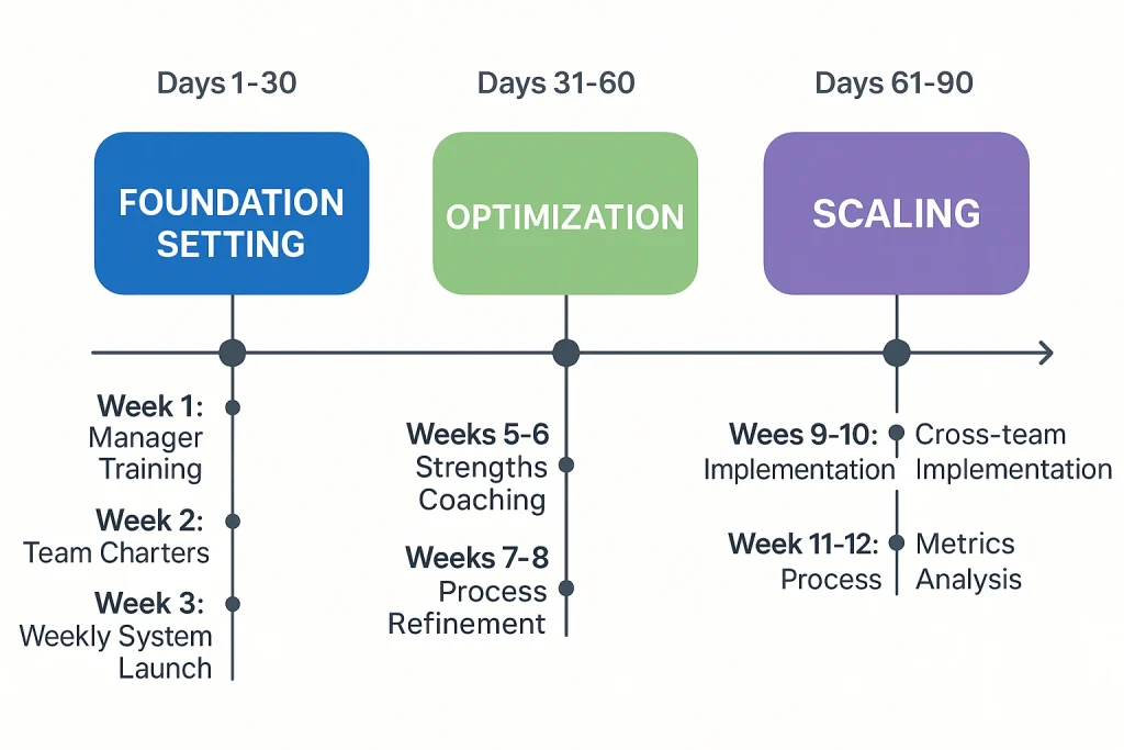 Timeline showing 90-day hybrid team management implementation with three 30-day phases: Foundation Setting, Optimization and Iteration, Scaling and Systematization with specific weekly milestones
