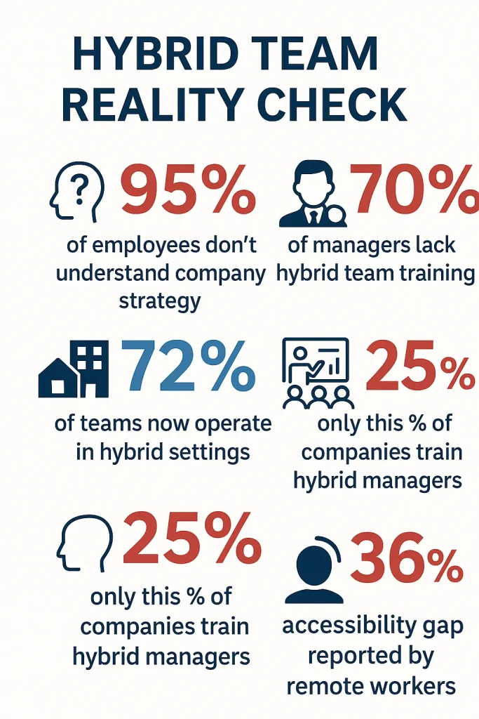 Infographic showing hybrid team management statistics: 95% of employees don't understand company strategy, 70% of managers lack training, 72% of teams operate in hybrid settings, only 25% of companies train managers, and 36% accessibility gap for remote workers