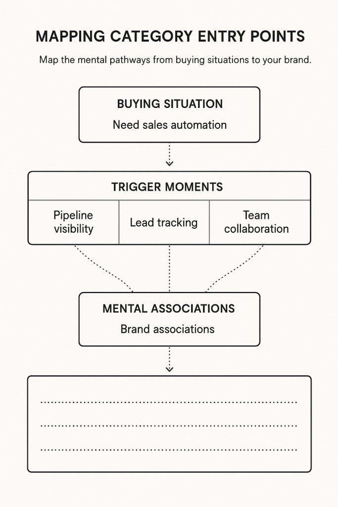 Worksheet template for mapping category entry points, showing the flow from buying situations to brand recall through trigger moments and mental associations