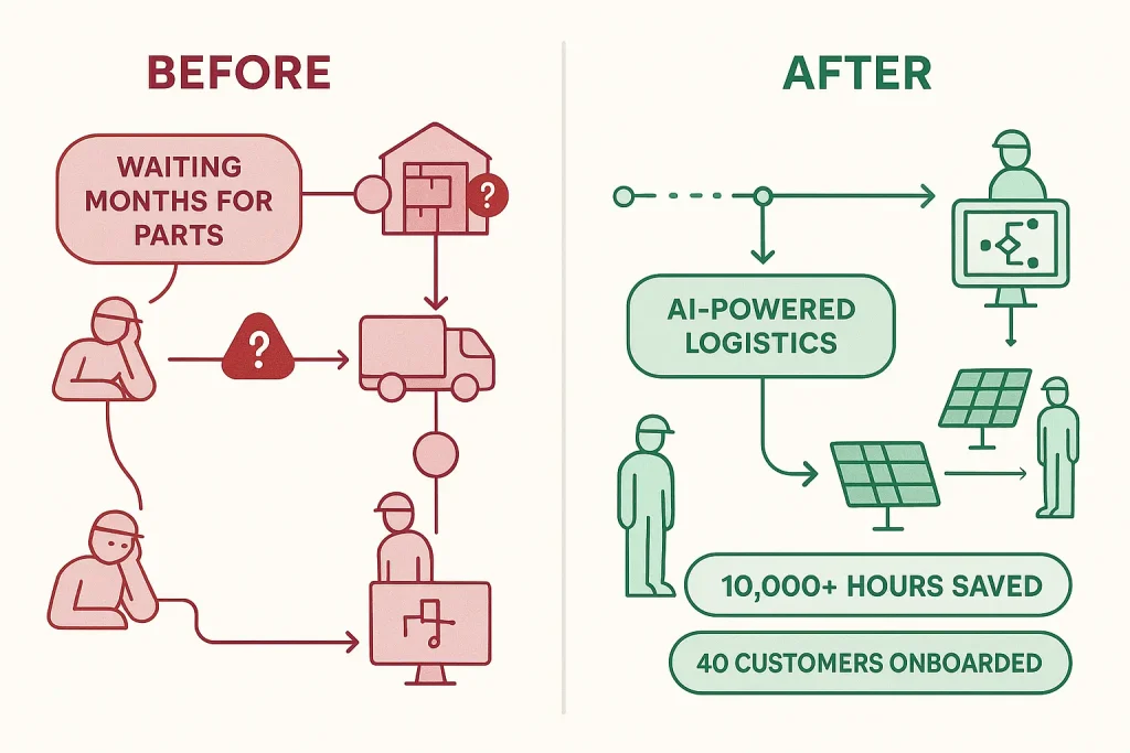 Before and after workflow diagram showing Next Tracker's AI solution for solar installation logistics optimization