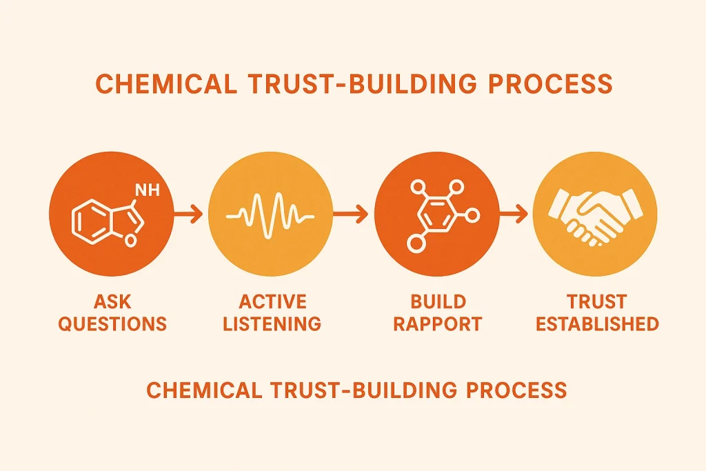 Flow diagram showing four-step neuroscience trust-building process: asking questions triggers dopamine, active listening creates brain waves, rapport building releases oxytocin, leading to established trust