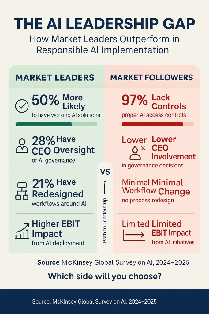 Comparison chart showing market leaders are 50% more likely to have working AI solutions, with statistics on CEO oversight, workflow redesign, and bottom-line impact from responsible AI governance