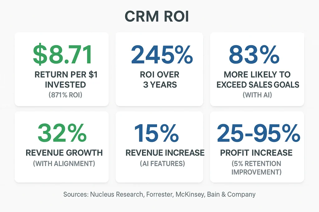 Chart showing CRM return on investment statistics including 871% ROI average and revenue impact for B2B companies with proper implementation