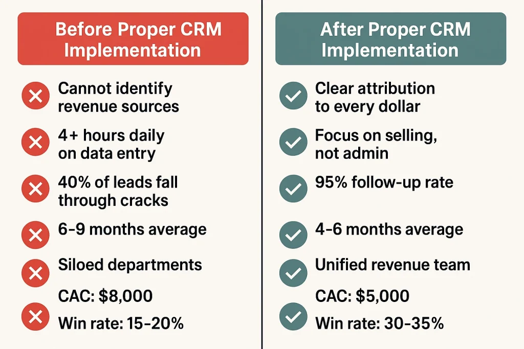 Side-by-side comparison showing business metrics before and after proper CRM implementation, including improved sales cycles, customer acquisition costs, and win rates