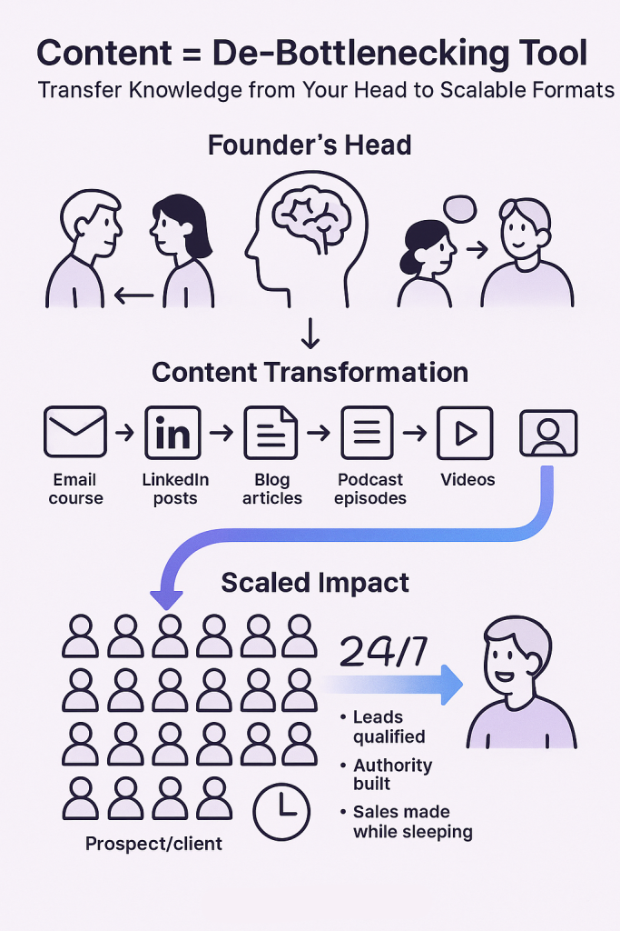 Diagram showing how founders can transfer expertise from their heads into educational content formats like email courses and podcasts that scale reach, qualify prospects, and work continuously without founder involvement