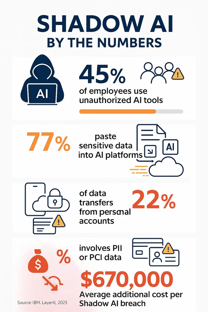 Shadow AI statistics infographic showing 45% of employees use unauthorized AI, 77% paste sensitive data, 82% from personal accounts, 22% involves PII/PCI data, and $670,000 additional breach cost