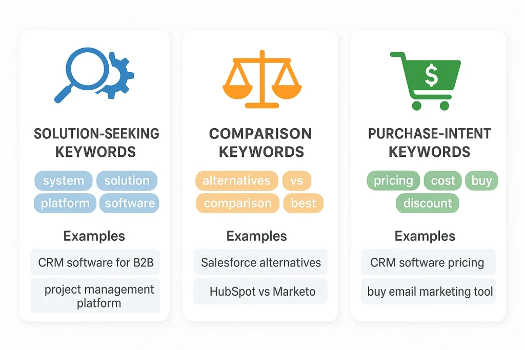 Infographic matrix displaying three types of bottom of funnel keywords: solution-seeking keywords with modifiers like system and platform, comparison keywords including alternatives and versus terms, and purchase-intent keywords such as pricing and demo, each with example search queries and conversion rate multipliers.