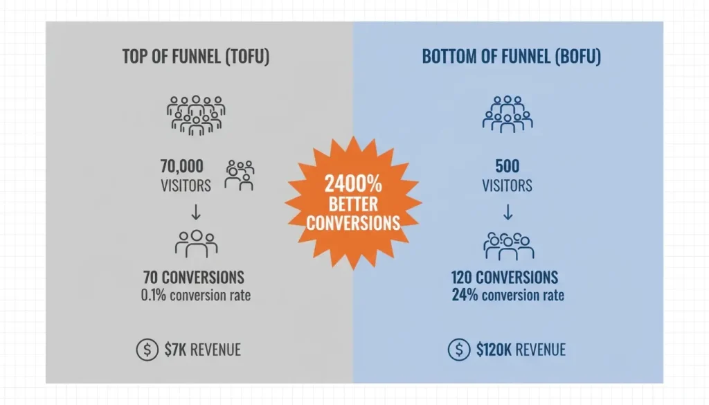 Infographic comparing top of funnel versus bottom of funnel SEO conversion rates. TOFU content shows 70,000 visitors converting at 0.1% for $7K revenue, while BOFU content shows 500 visitors converting at 24% for $120K revenue, demonstrating 2400% better conversion performance.