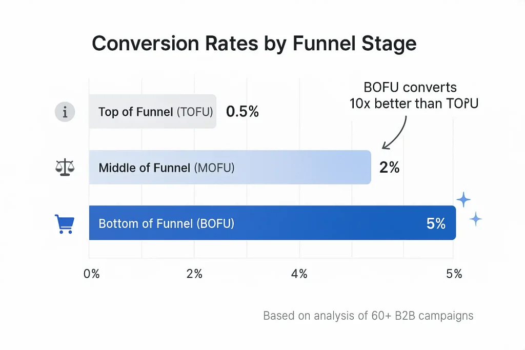 Horizontal bar chart comparing conversion rates by funnel stage showing top of funnel at 0.5%, middle of funnel at 2%, and bottom of funnel at 5%, demonstrating that BOFU content converts 10 times better than TOFU content based on B2B campaign analysis.