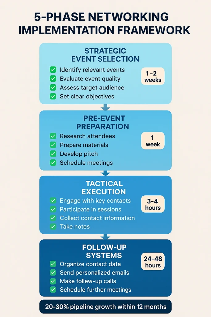 5-phase B2B networking implementation framework showing systematic approach from event selection to pipeline integration