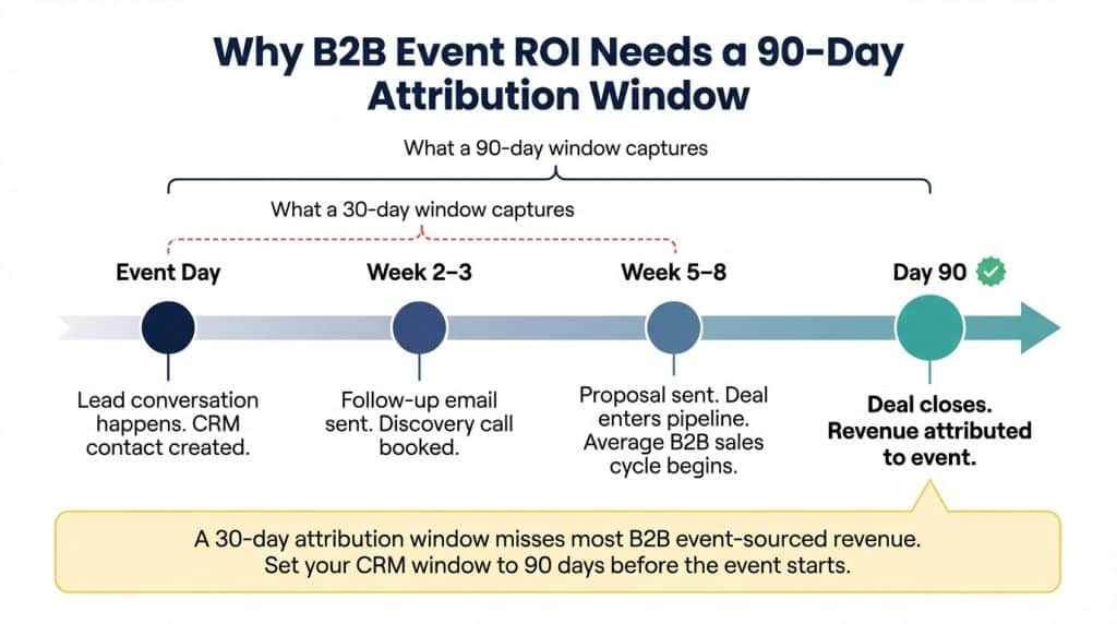 Timeline diagram showing why a 90-day CRM attribution window is needed for B2B event ROI, illustrating how deals from event conversations take weeks to enter the pipeline and months to close