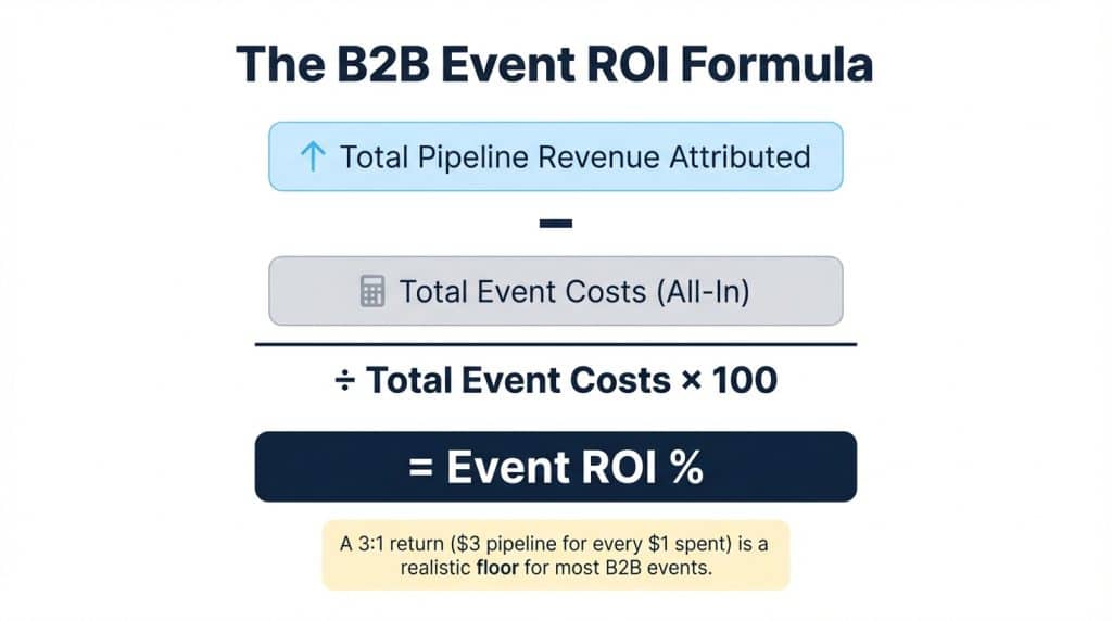 B2B event ROI formula diagram: (Total Pipeline Revenue − Total Event Costs) ÷ Total Event Costs × 100, with a 3:1 return benchmark callout