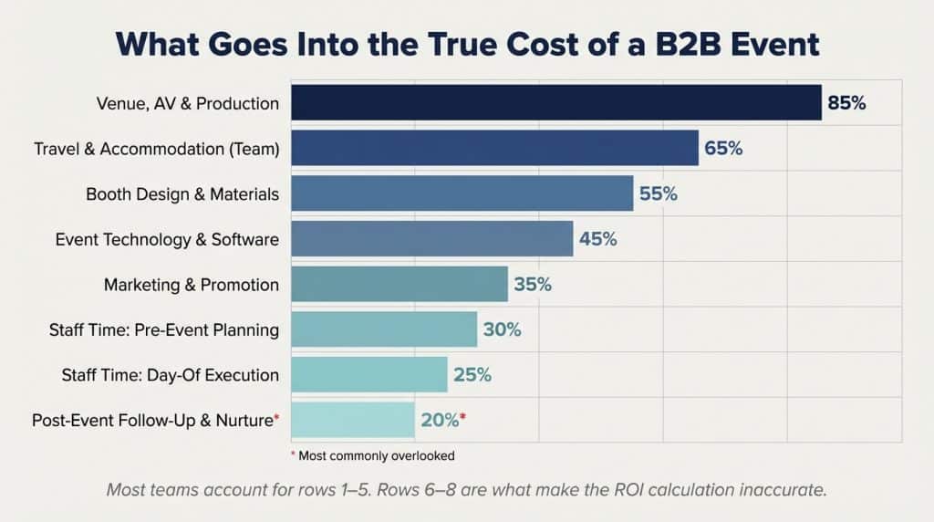 Bar chart showing all B2B event cost categories, highlighting commonly overlooked costs including staff planning time, day-of execution, and post-event follow-up and nurture