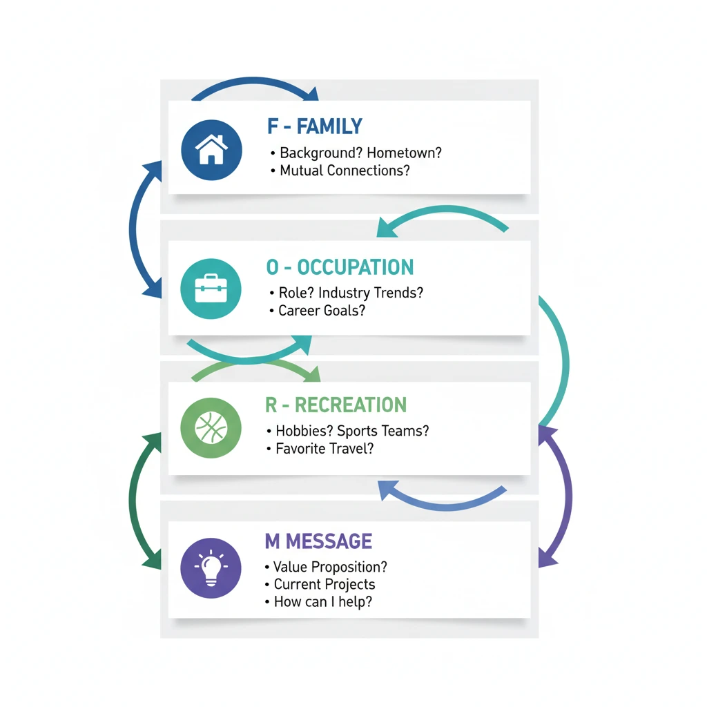 FORM framework for systematic B2B networking strategies - Family Occupation Recreation Message