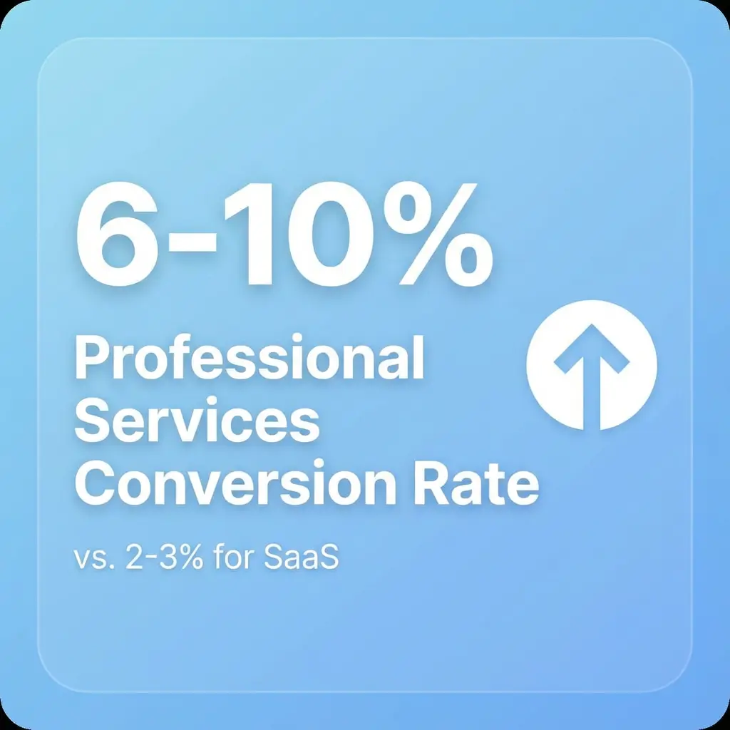 Consulting firms convert at 6-10% vs SaaS at 2-3%