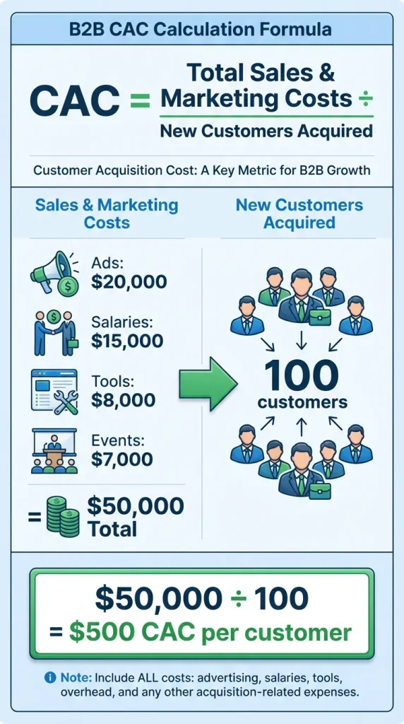 Step-by-step visual guide showing the B2B customer acquisition cost formula with example calculation of $50,000 total costs divided by 100 customers equals $500 CAC