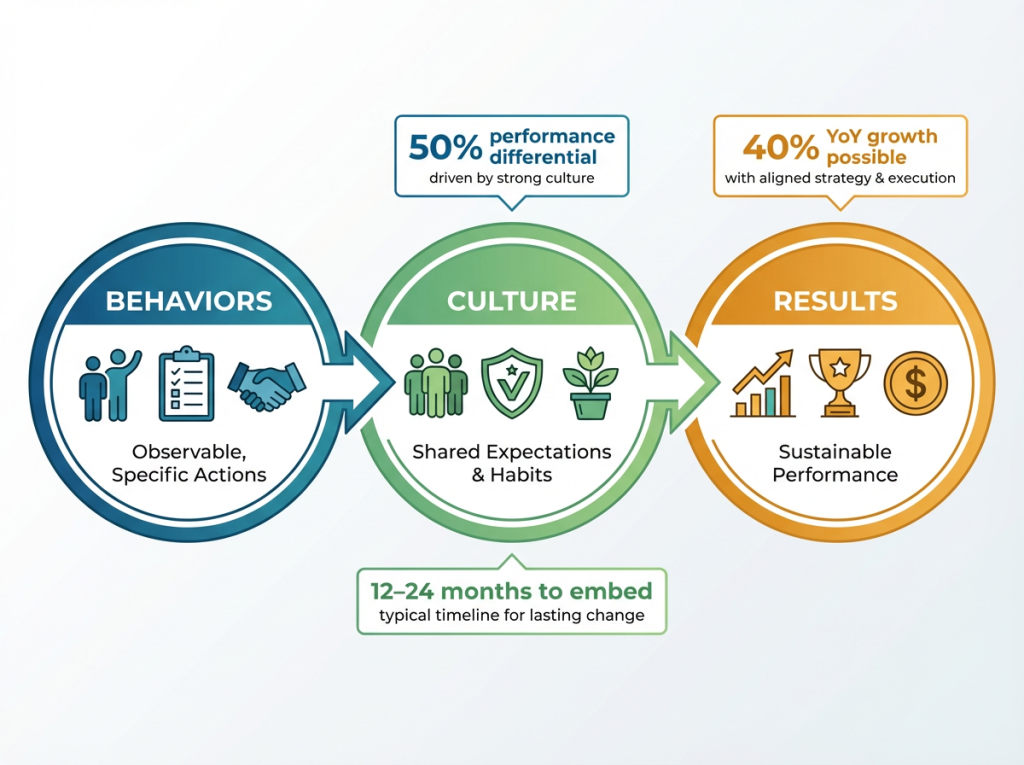 Infographic showing the mission-driven sales culture framework where behaviors create culture that leads to results, with supporting statistics