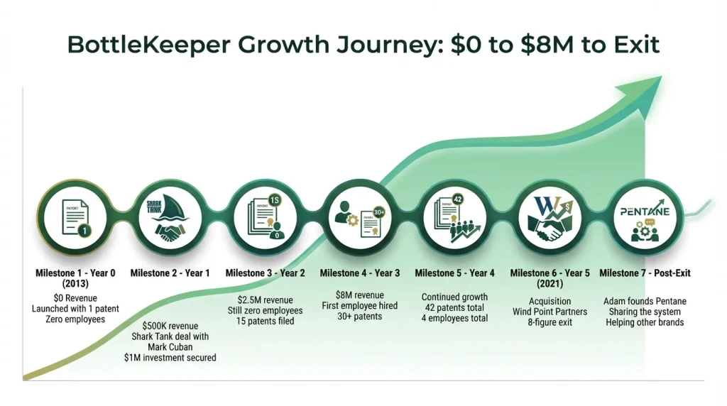 Timeline showing BottleKeeper's profitable growth from launch to acquisition with key milestones including zero employees and 42 patents
