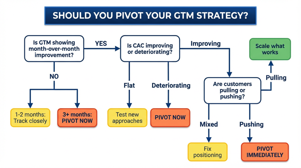 Decision tree flowchart helping B2B tech CEOs determine if they should pivot their go-to-market strategy based on traction trends, unit economics, and market pull signals