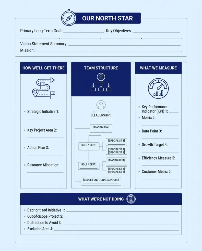 One-page sales strategy framework template showing five essential sections for team alignment