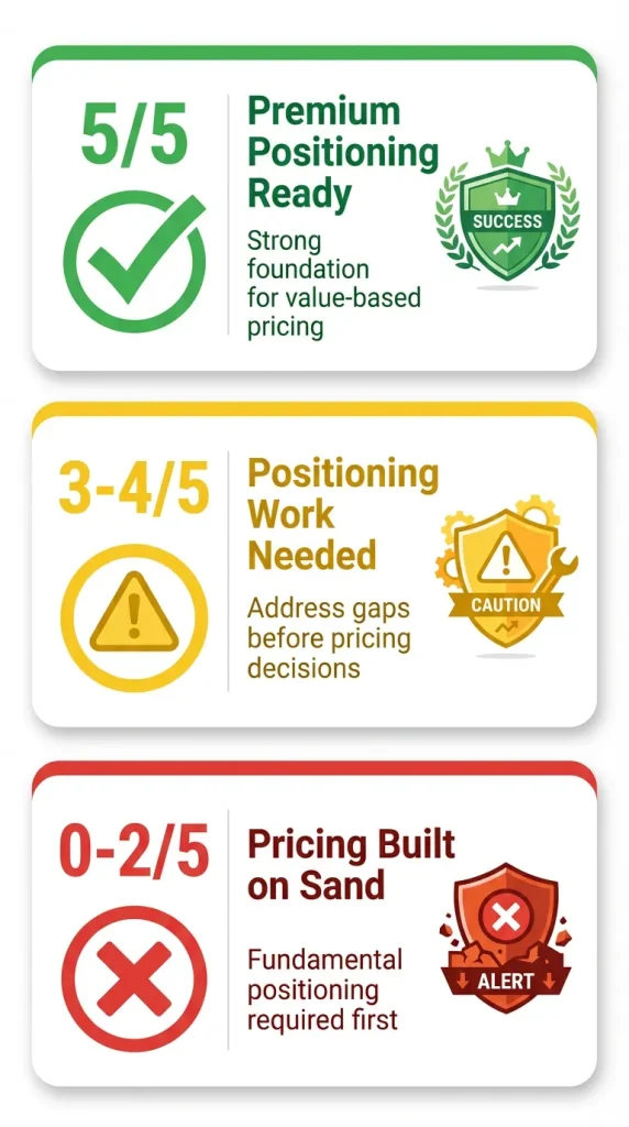 SaaS positioning readiness self-assessment scoring guide showing three levels from premium ready to pricing built on sand