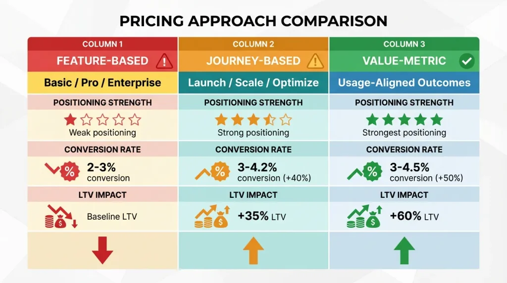 Comparison of SaaS pricing tier approaches showing feature-based, journey-based, and value-metric models with conversion rates and customer lifetime value