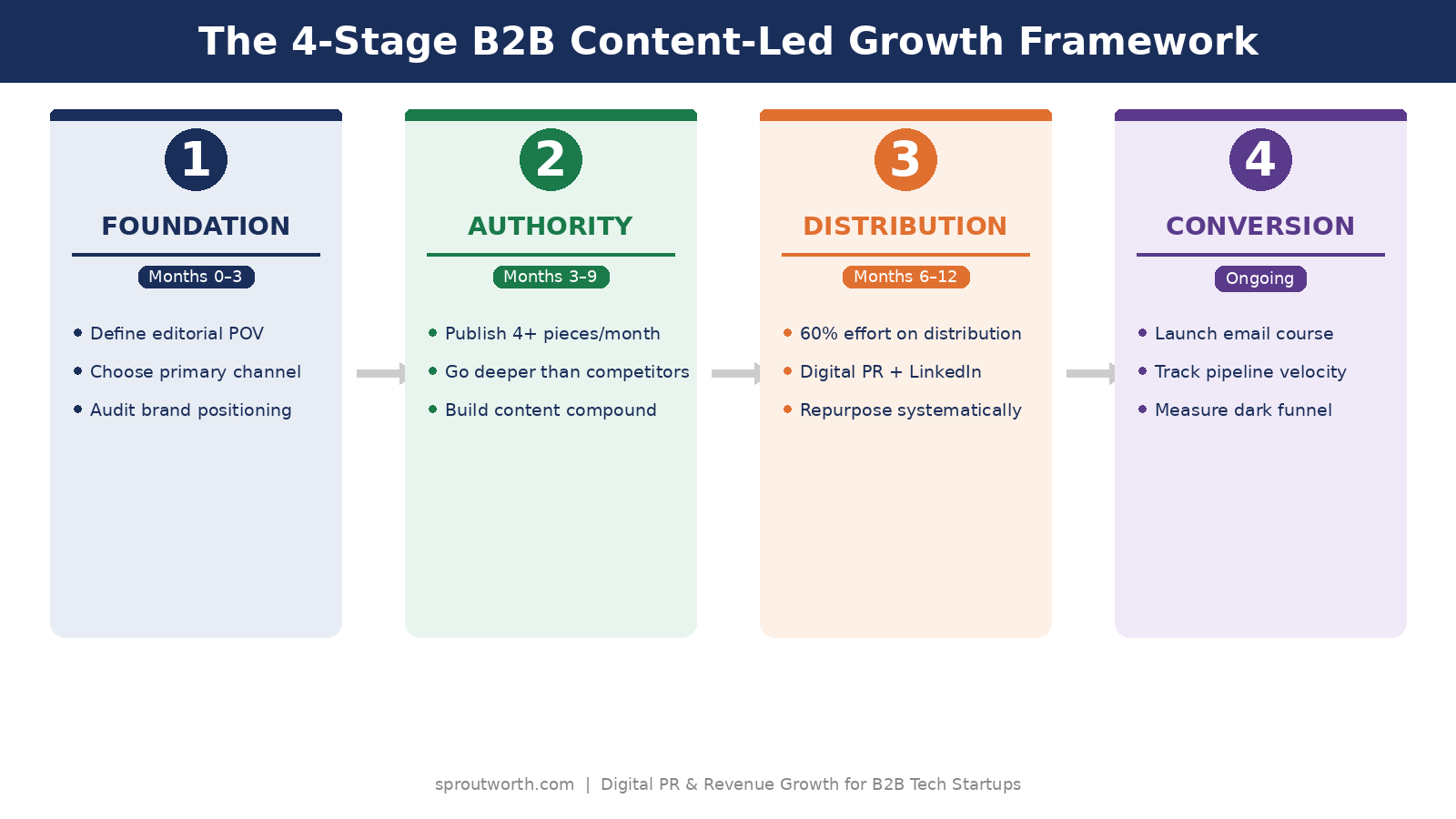 b2b content-led growth framework, 4 stages: Foundation, Authority, Distribution, Conversion for funded B2B startups