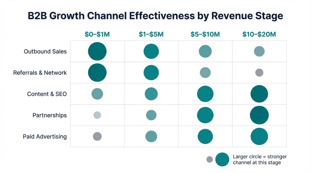 A visual matrix comparing five B2B startup growth channels — outbound sales, referrals, content SEO, partnerships, and paid advertising — mapped against revenue stages from $0 to $20M ARR.