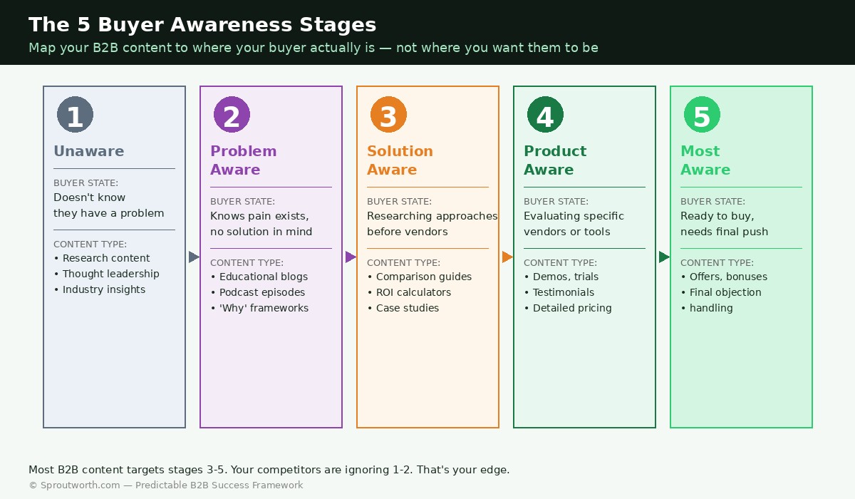 Diagram showing the 5 buyer awareness stages for B2B content strategy: unaware, problem aware, solution aware, product aware, most aware