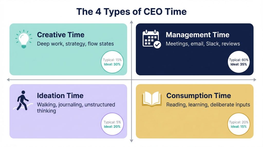 A 2x2 quadrant showing the four types of CEO time — Creative, Management, Ideation, and Consumption — with typical versus recommended time allocation for B2B startup founders.
